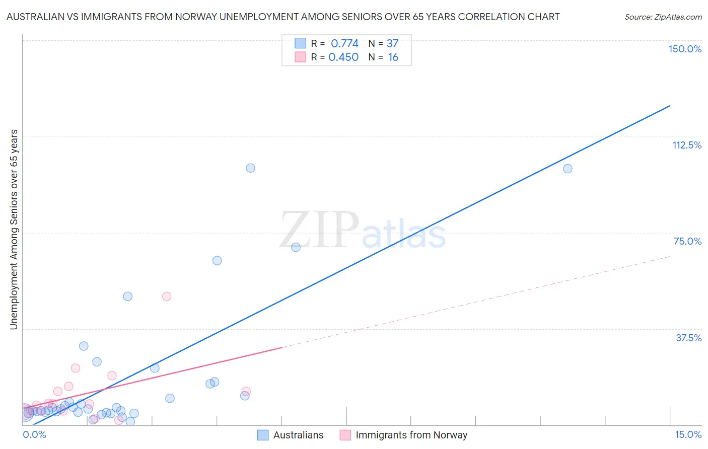Australian vs Immigrants from Norway Unemployment Among Seniors over 65 years