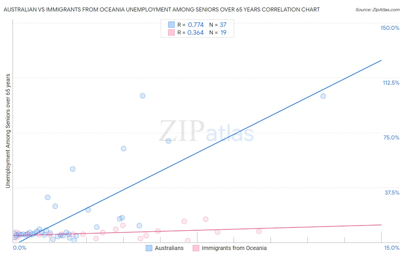 Australian vs Immigrants from Oceania Unemployment Among Seniors over 65 years