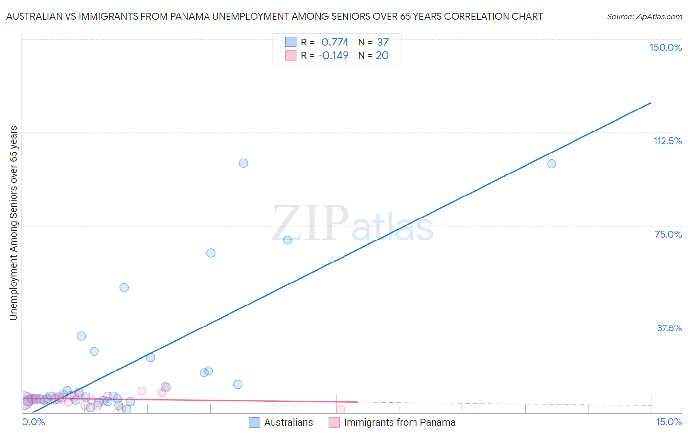 Australian vs Immigrants from Panama Unemployment Among Seniors over 65 years