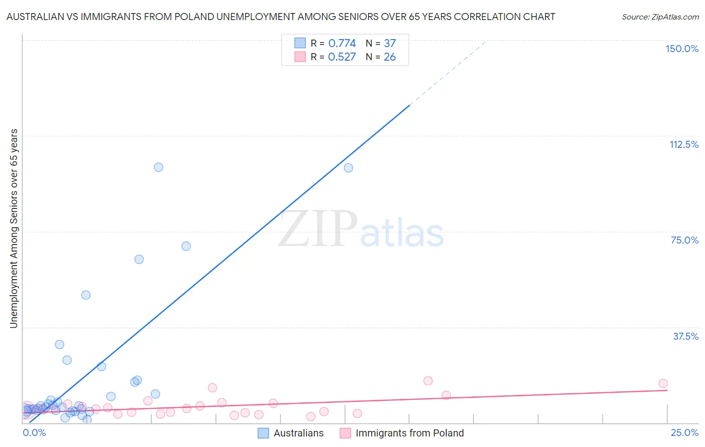 Australian vs Immigrants from Poland Unemployment Among Seniors over 65 years