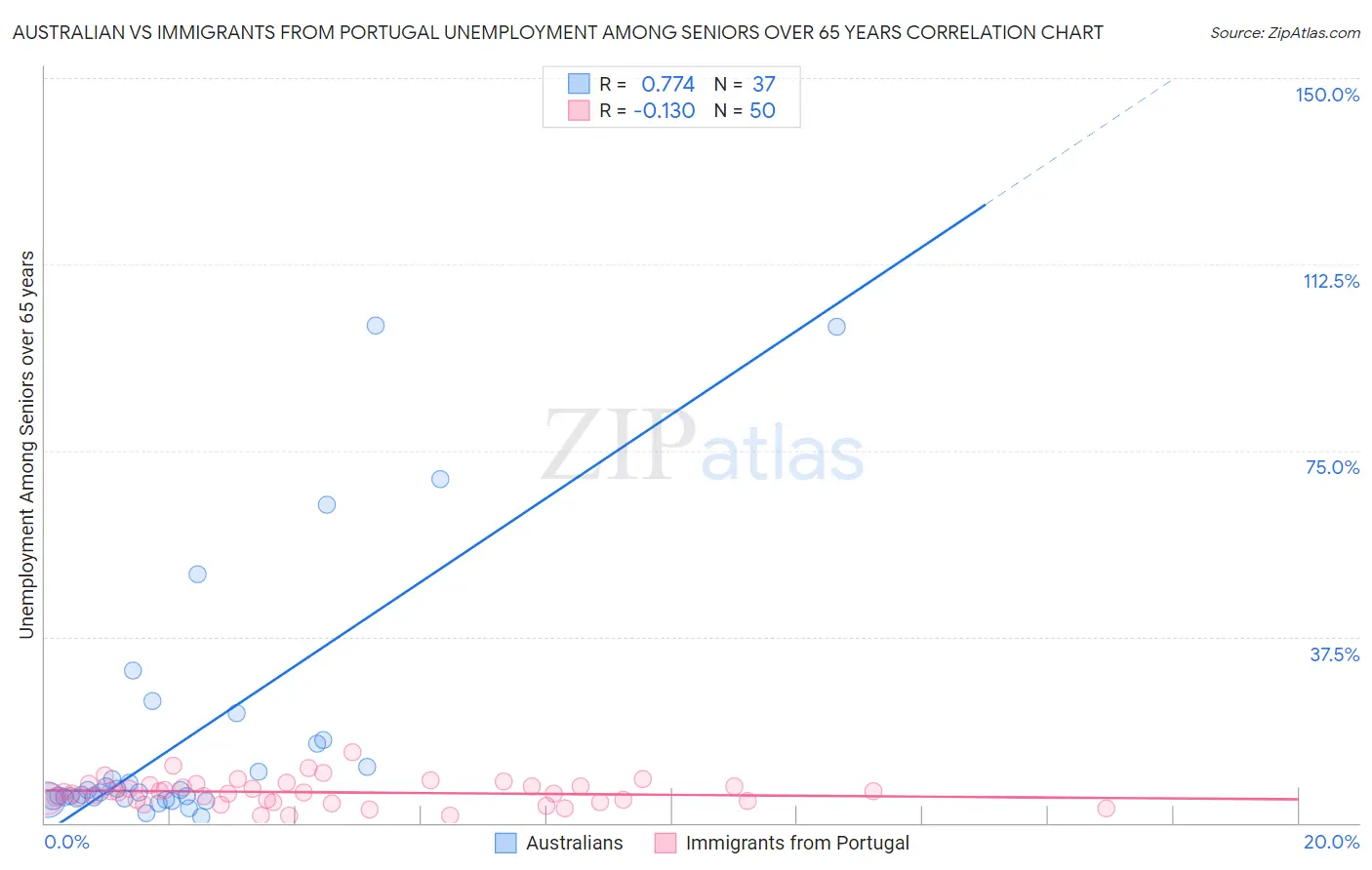 Australian vs Immigrants from Portugal Unemployment Among Seniors over 65 years