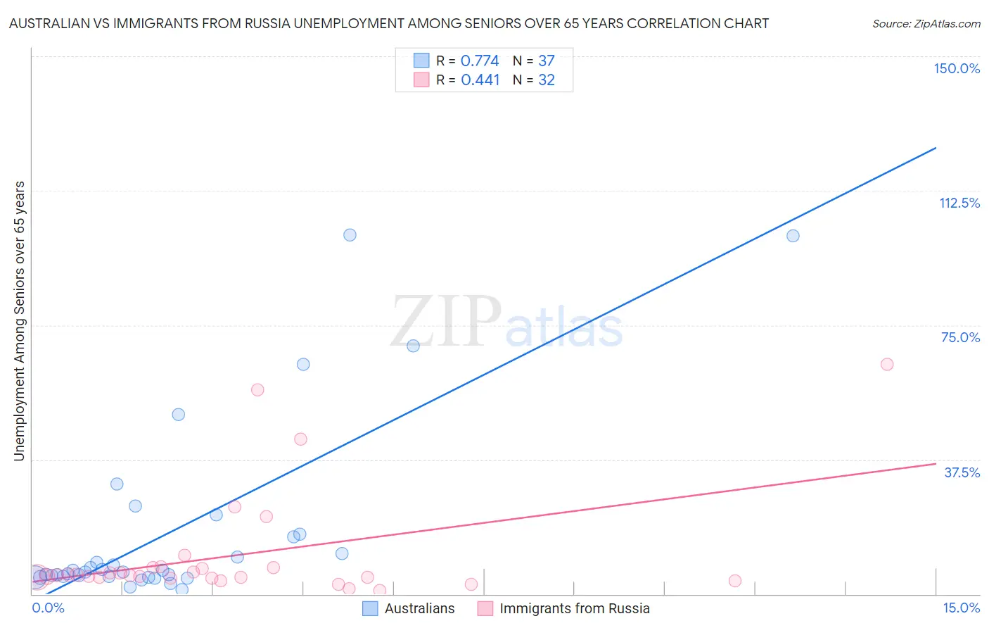 Australian vs Immigrants from Russia Unemployment Among Seniors over 65 years