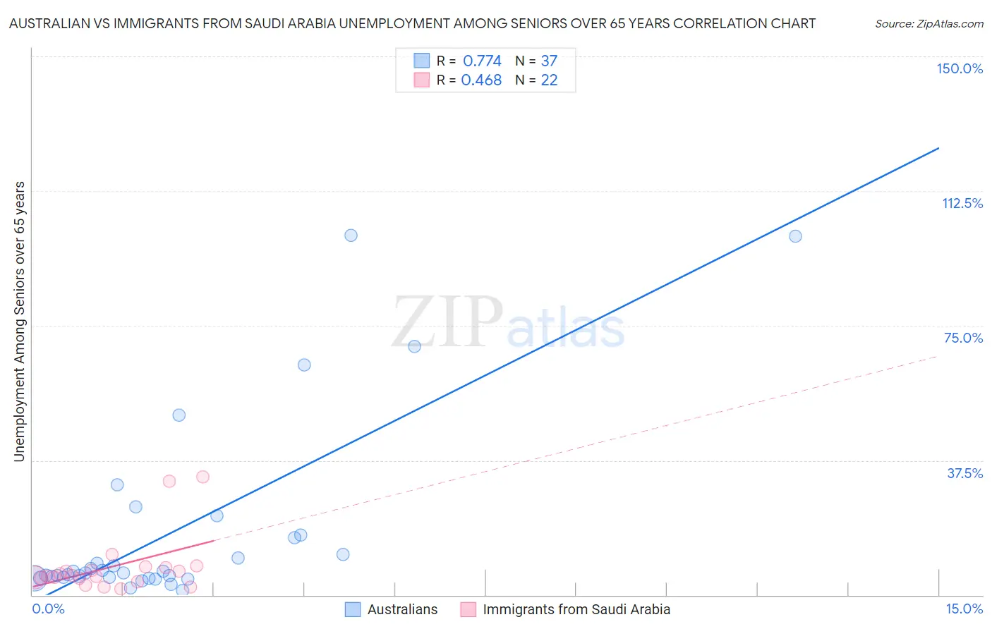 Australian vs Immigrants from Saudi Arabia Unemployment Among Seniors over 65 years