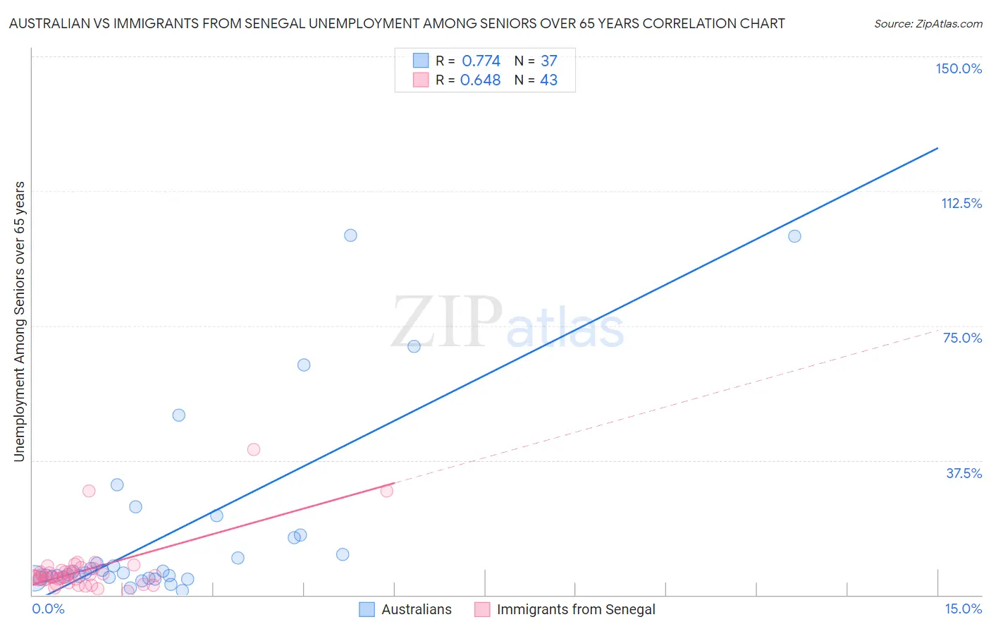 Australian vs Immigrants from Senegal Unemployment Among Seniors over 65 years