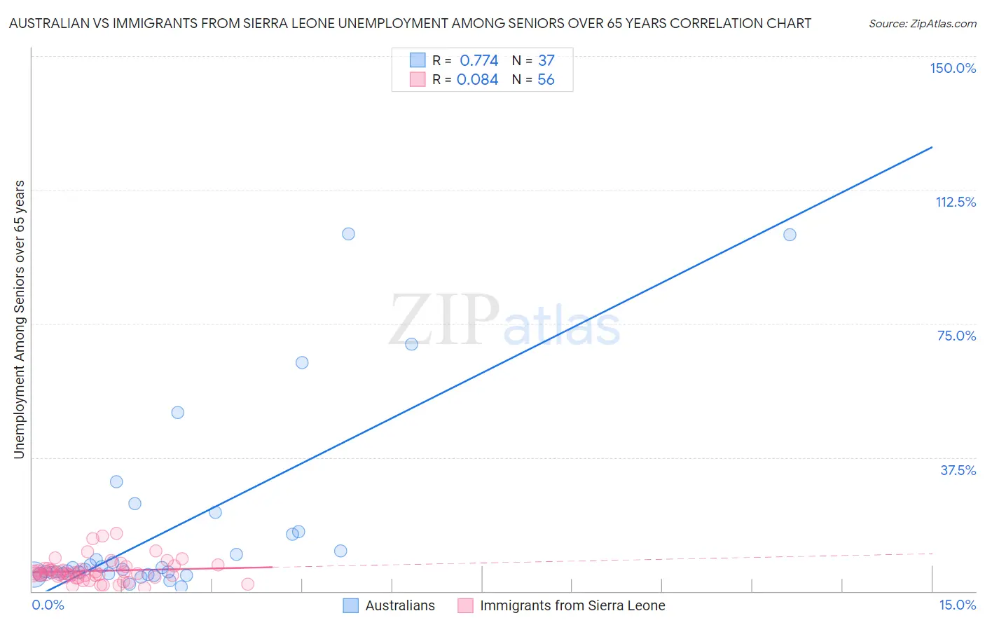 Australian vs Immigrants from Sierra Leone Unemployment Among Seniors over 65 years