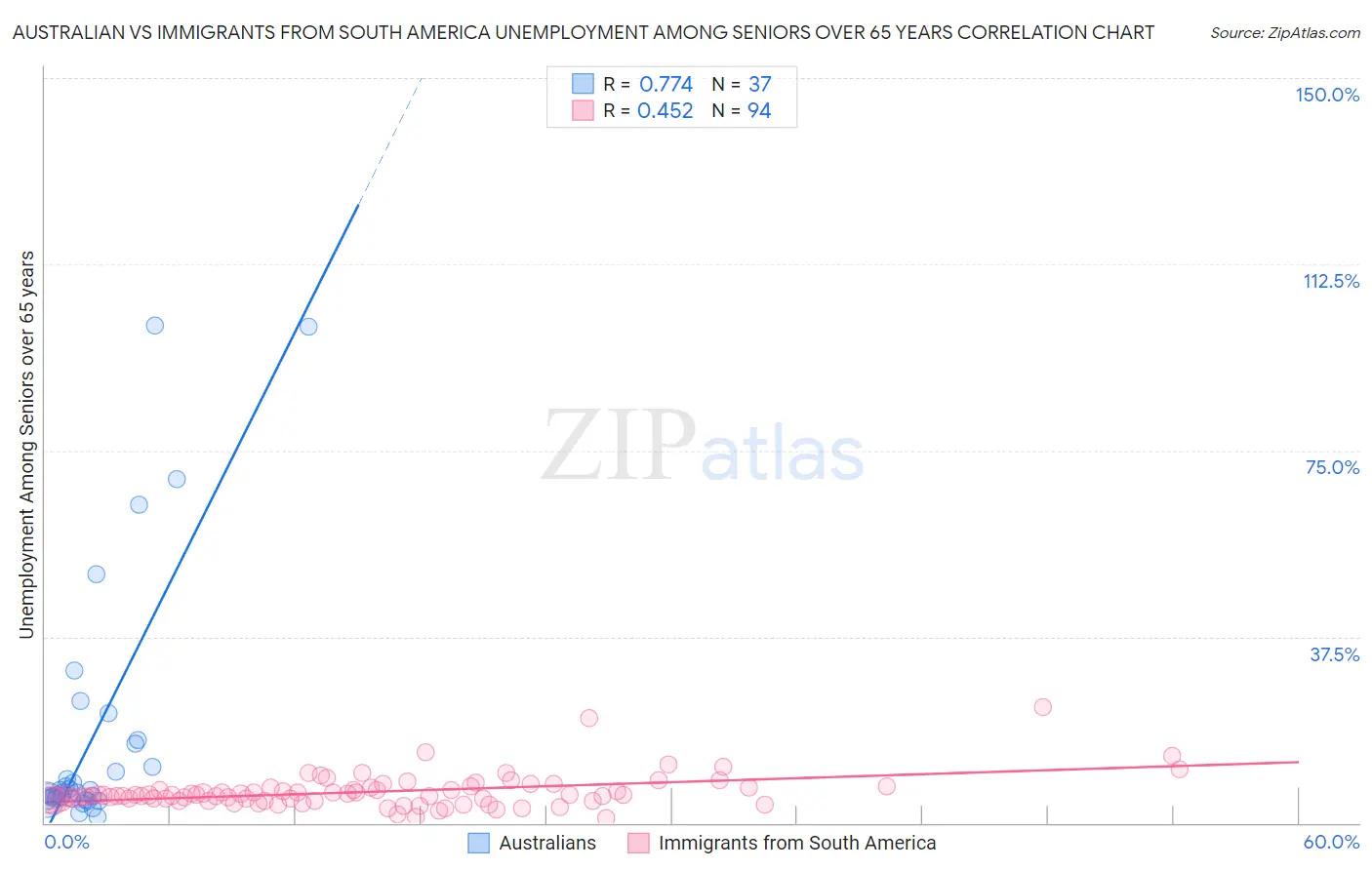 Australian vs Immigrants from South America Unemployment Among Seniors over 65 years