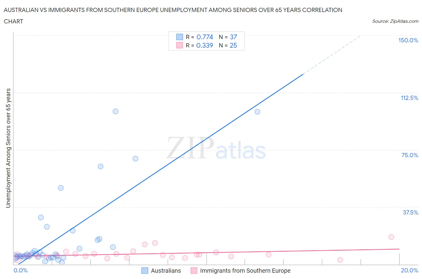 Australian vs Immigrants from Southern Europe Unemployment Among Seniors over 65 years