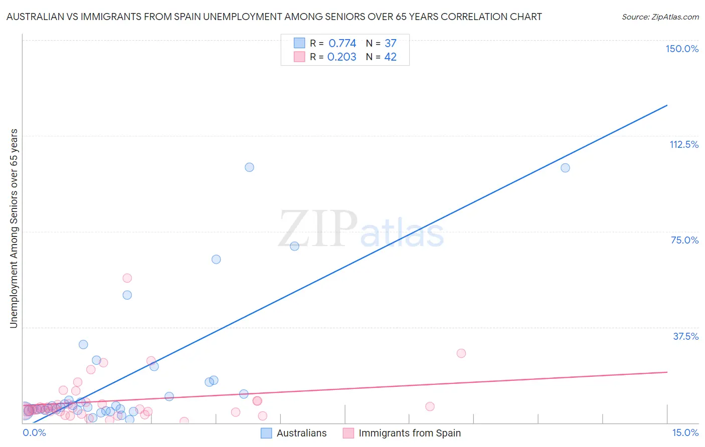 Australian vs Immigrants from Spain Unemployment Among Seniors over 65 years