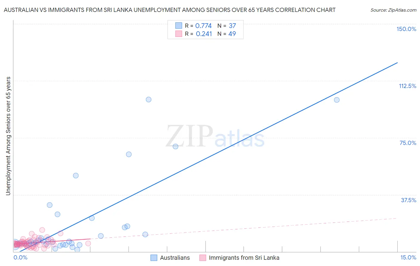 Australian vs Immigrants from Sri Lanka Unemployment Among Seniors over 65 years