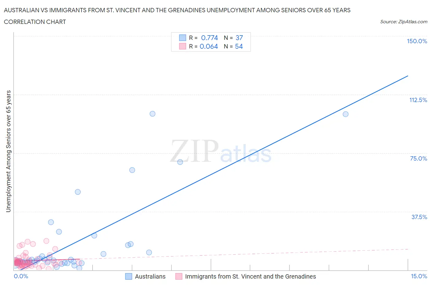 Australian vs Immigrants from St. Vincent and the Grenadines Unemployment Among Seniors over 65 years