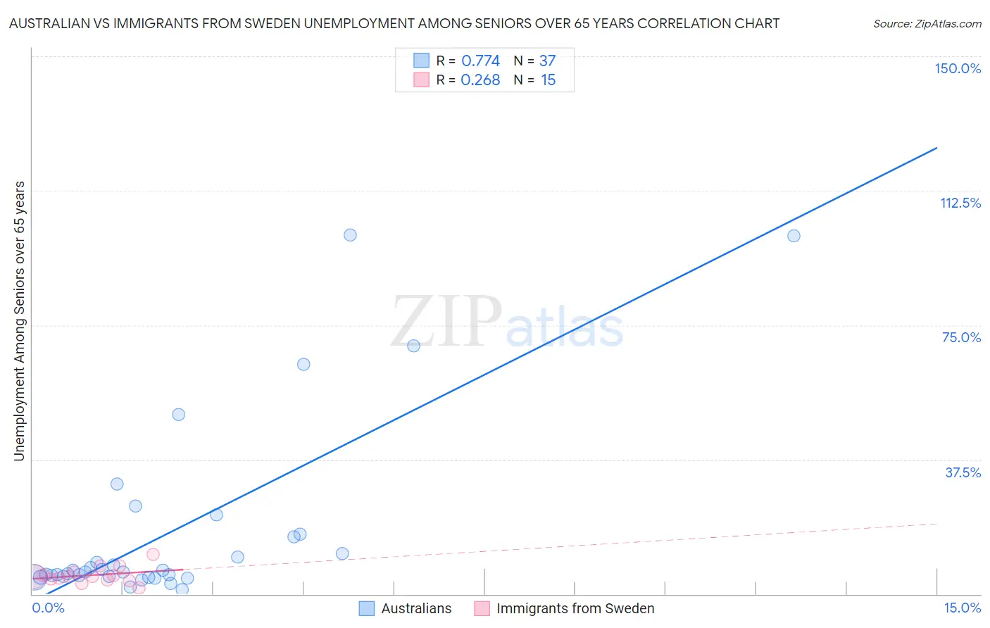 Australian vs Immigrants from Sweden Unemployment Among Seniors over 65 years