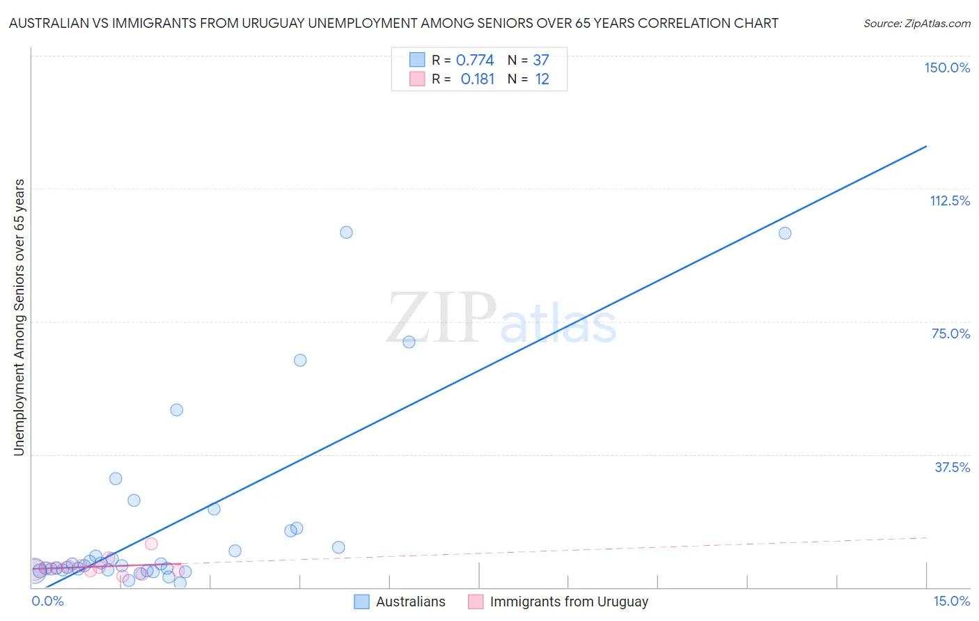 Australian vs Immigrants from Uruguay Unemployment Among Seniors over 65 years