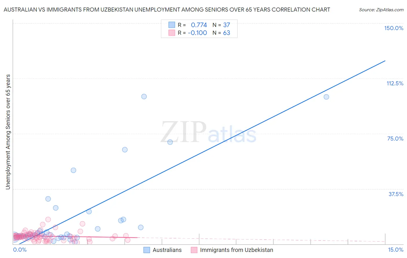 Australian vs Immigrants from Uzbekistan Unemployment Among Seniors over 65 years