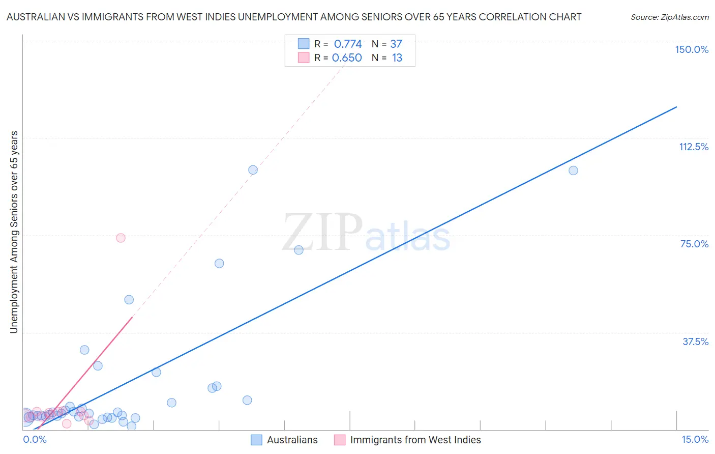 Australian vs Immigrants from West Indies Unemployment Among Seniors over 65 years