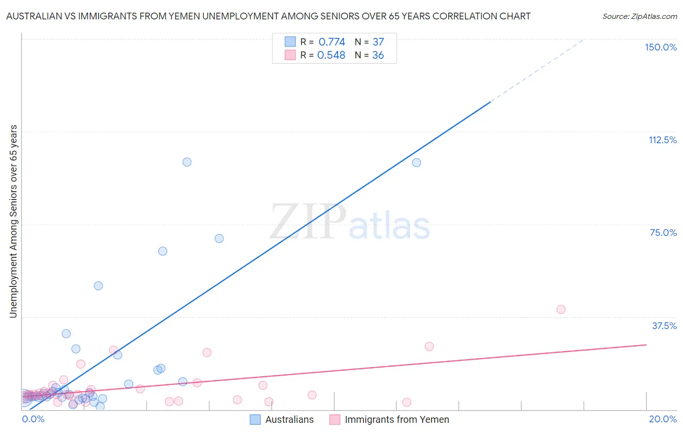 Australian vs Immigrants from Yemen Unemployment Among Seniors over 65 years