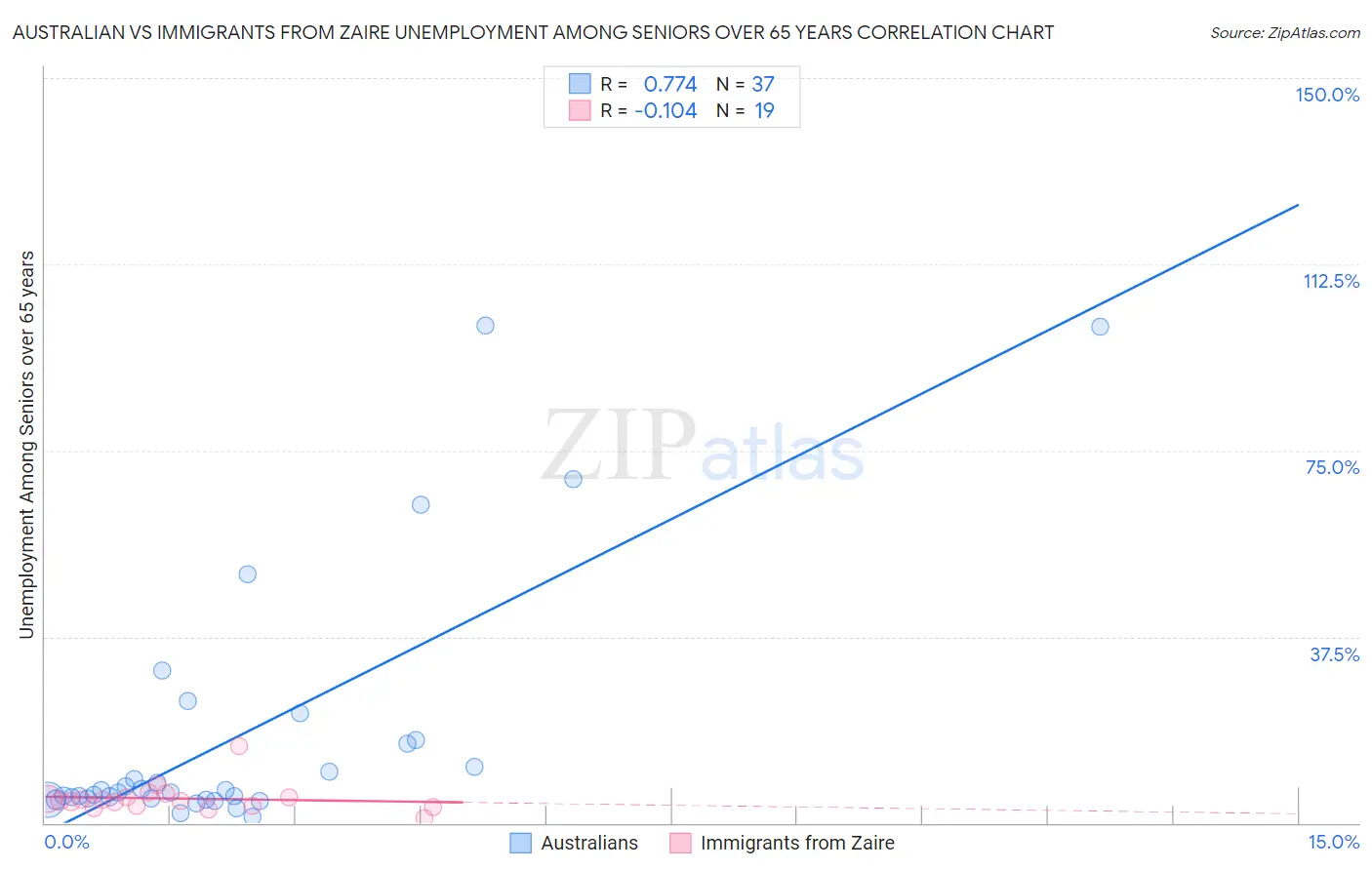 Australian vs Immigrants from Zaire Unemployment Among Seniors over 65 years