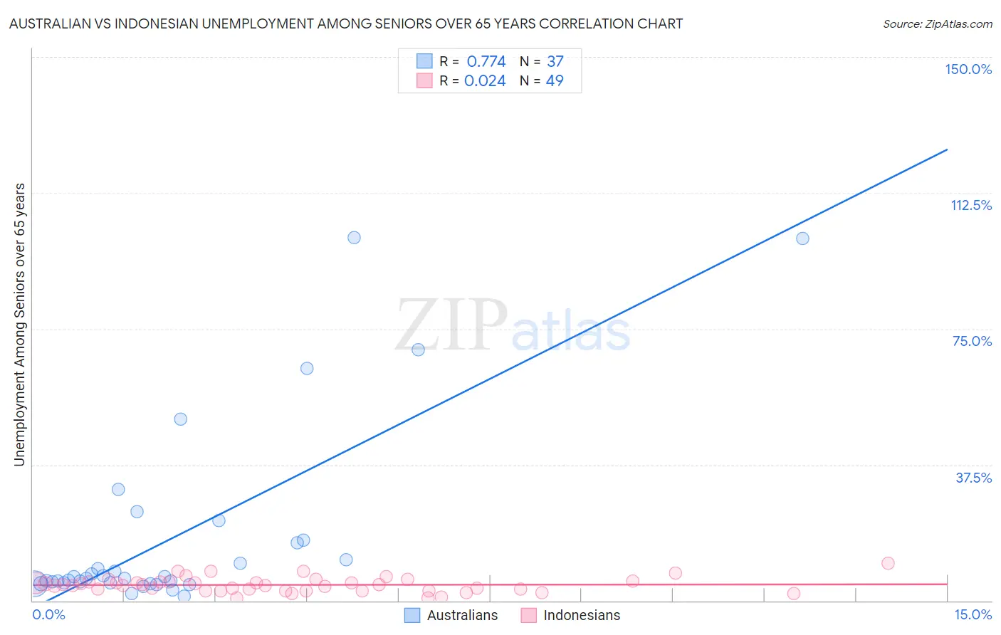 Australian vs Indonesian Unemployment Among Seniors over 65 years