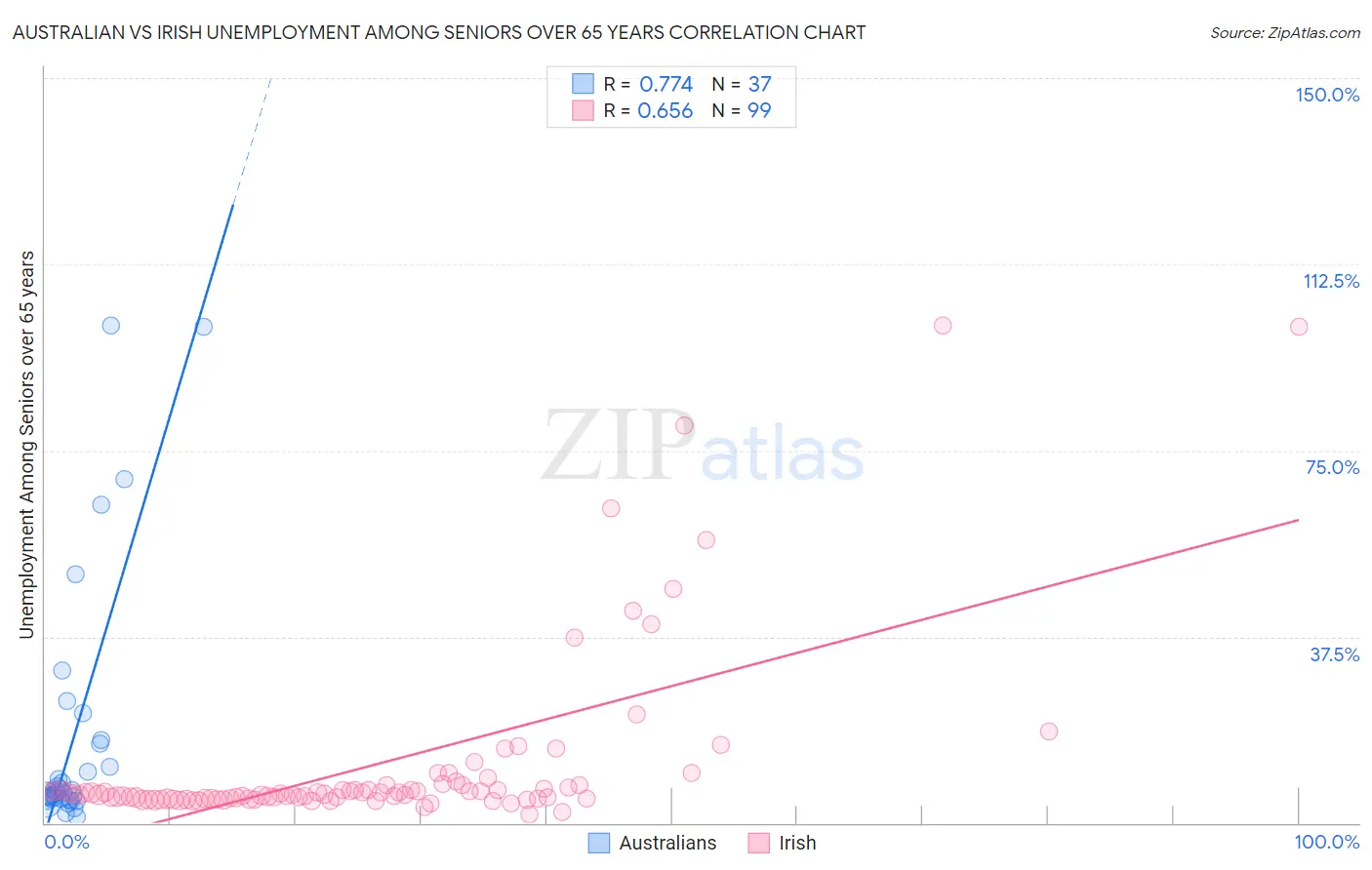 Australian vs Irish Unemployment Among Seniors over 65 years
