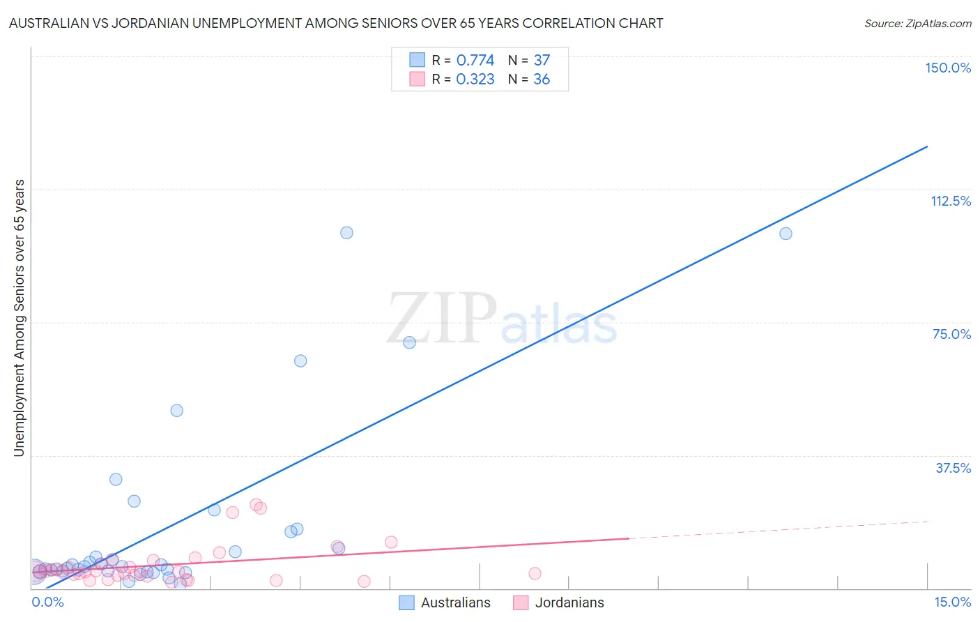 Australian vs Jordanian Unemployment Among Seniors over 65 years