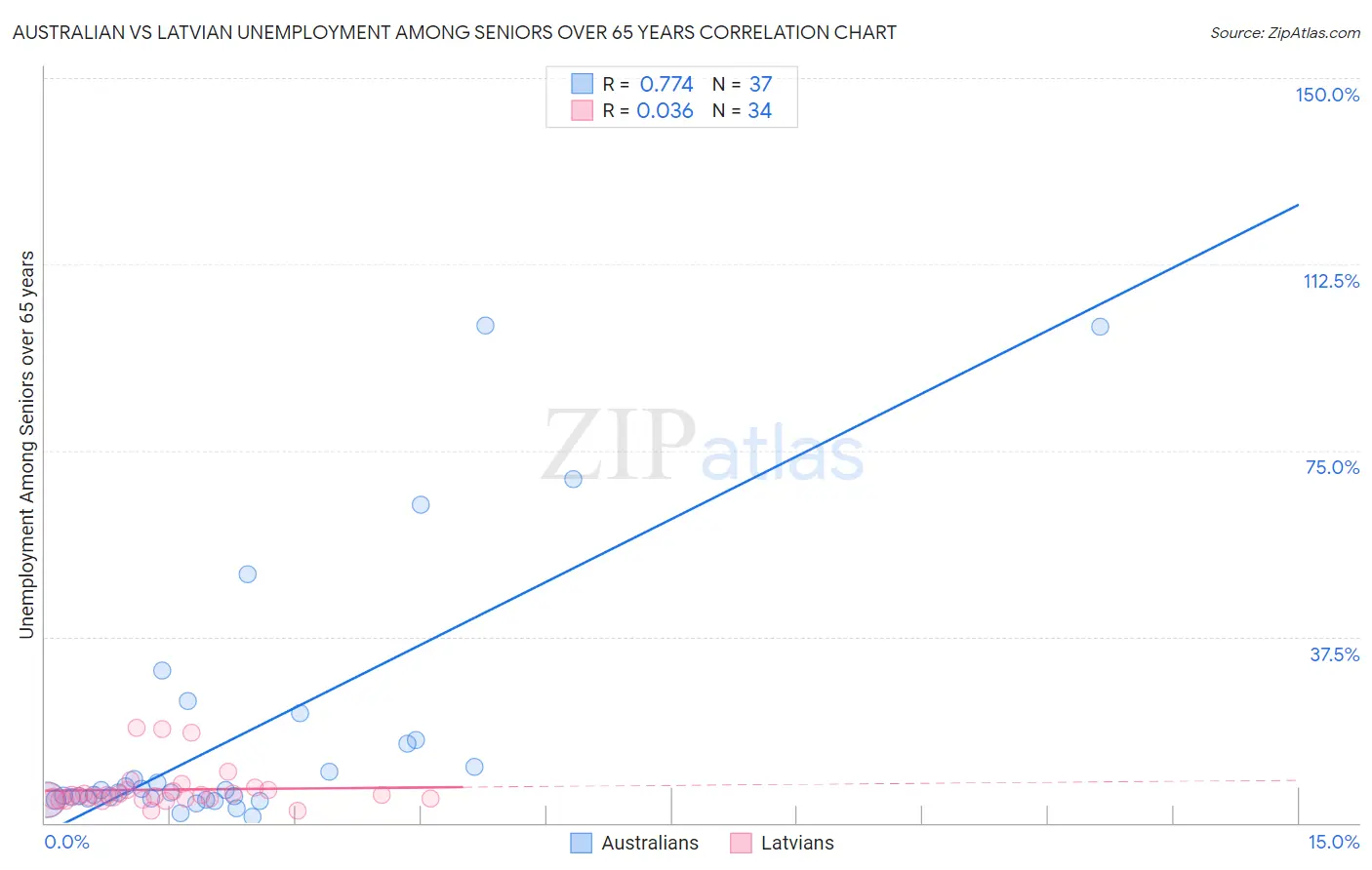 Australian vs Latvian Unemployment Among Seniors over 65 years