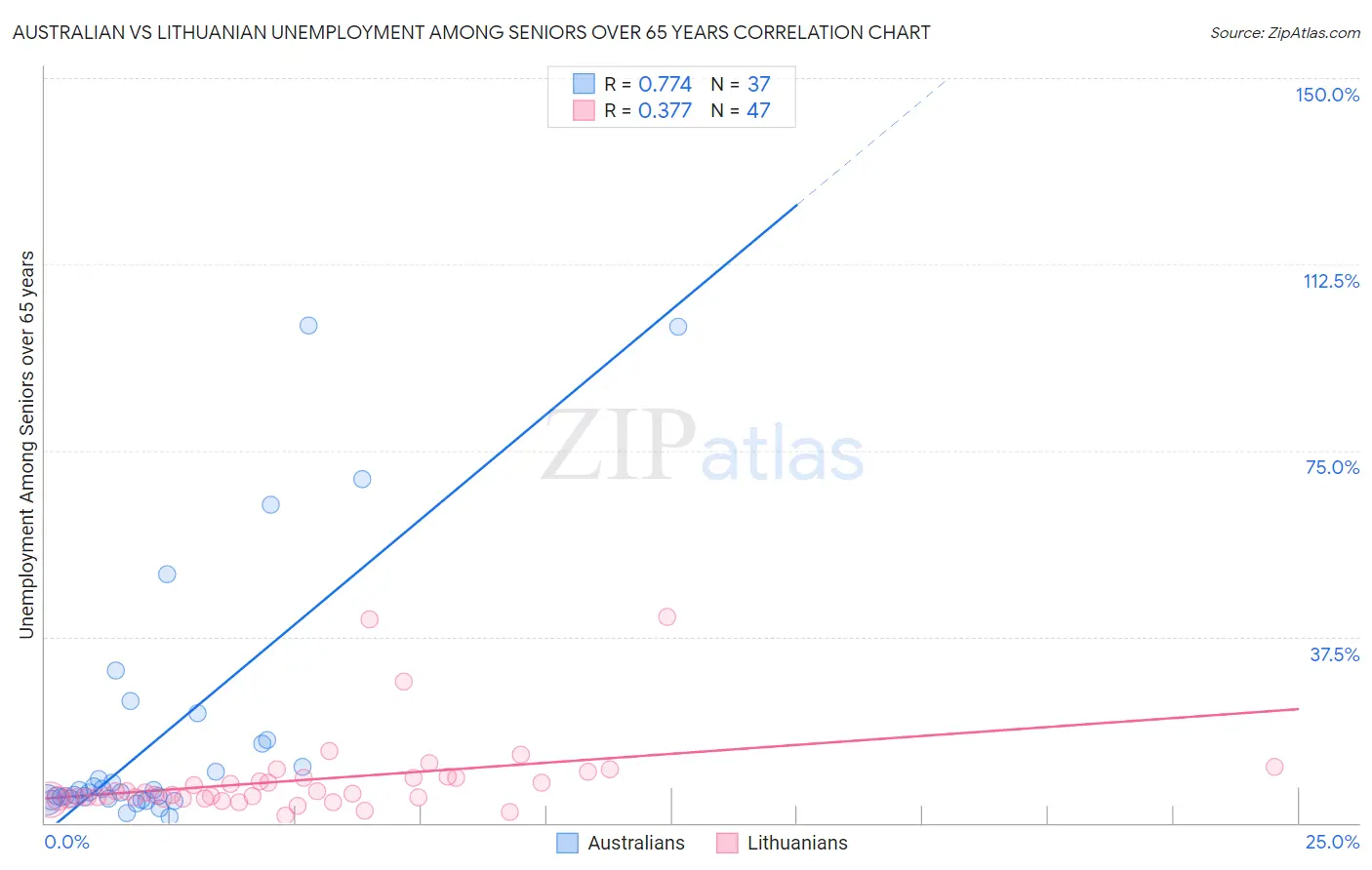 Australian vs Lithuanian Unemployment Among Seniors over 65 years
