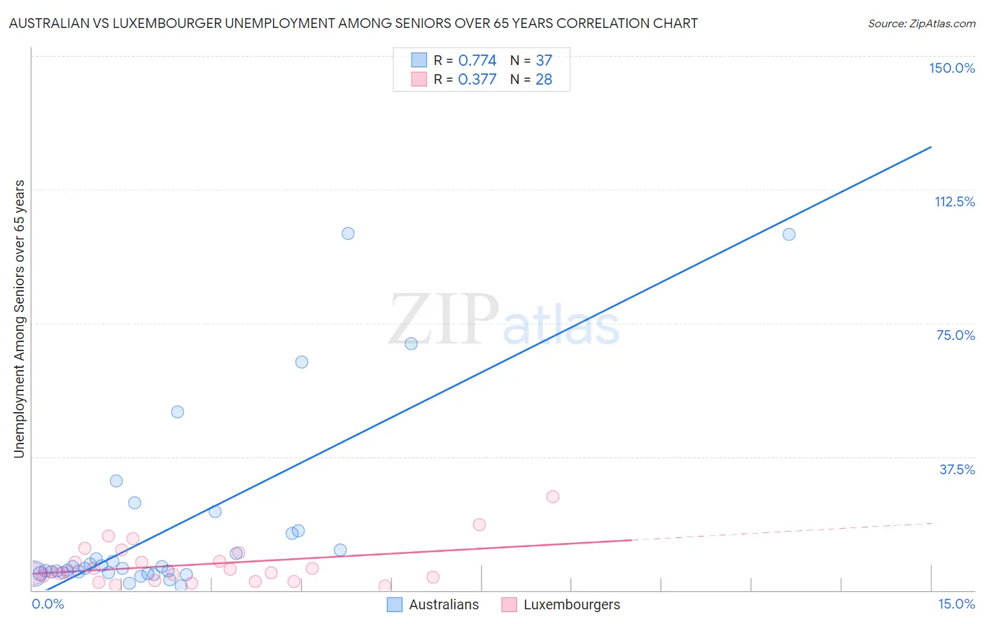 Australian vs Luxembourger Unemployment Among Seniors over 65 years