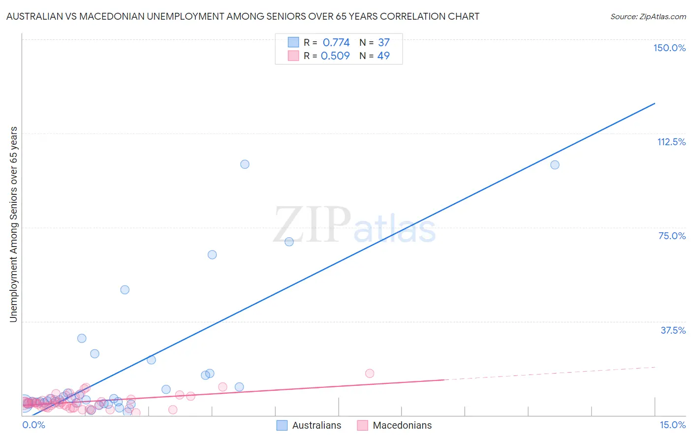 Australian vs Macedonian Unemployment Among Seniors over 65 years