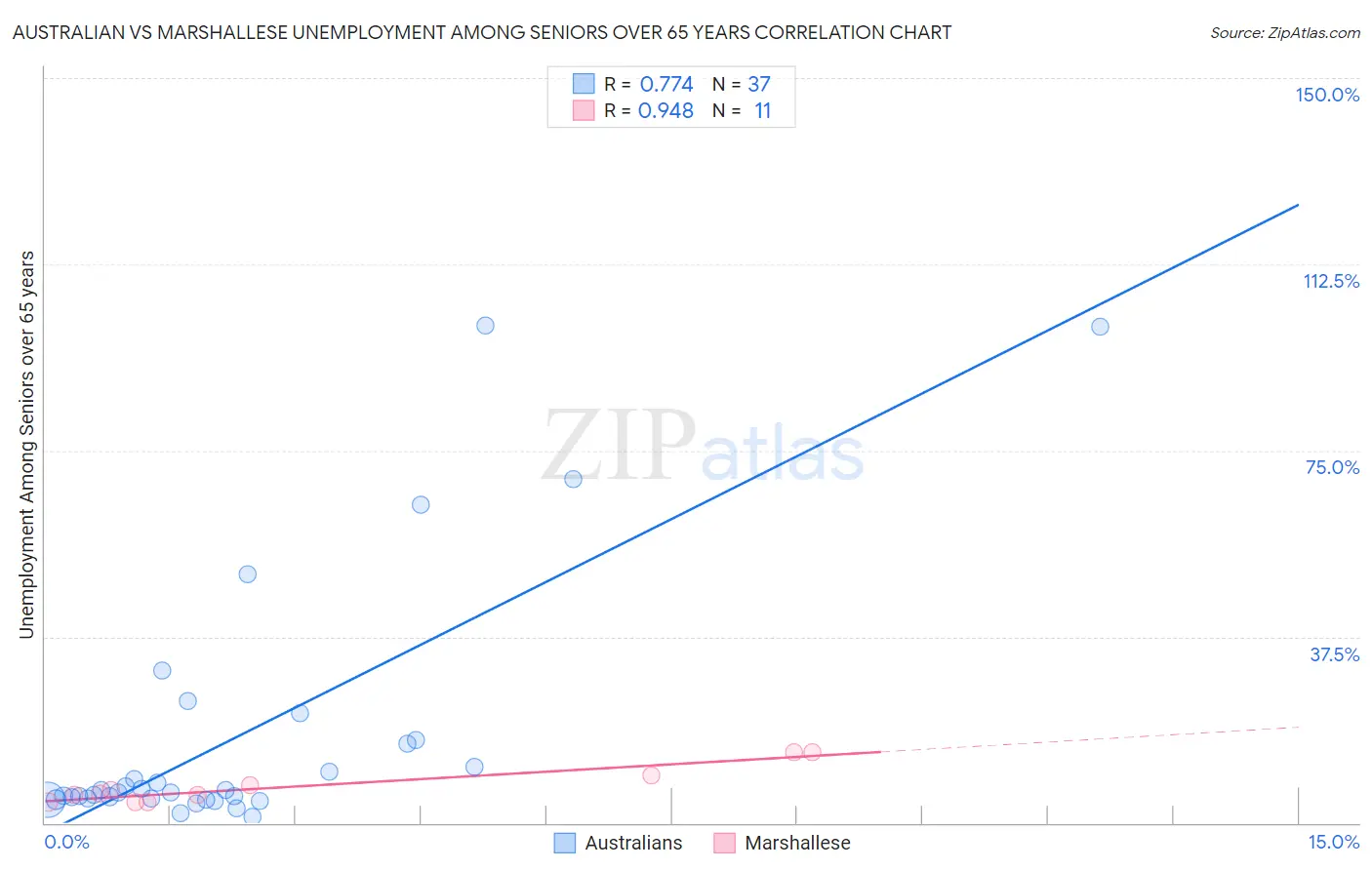 Australian vs Marshallese Unemployment Among Seniors over 65 years