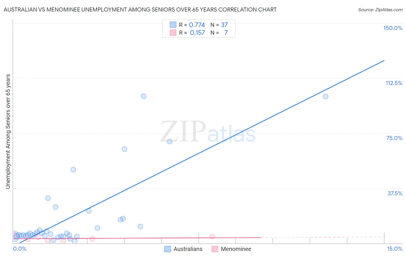 Australian vs Menominee Unemployment Among Seniors over 65 years