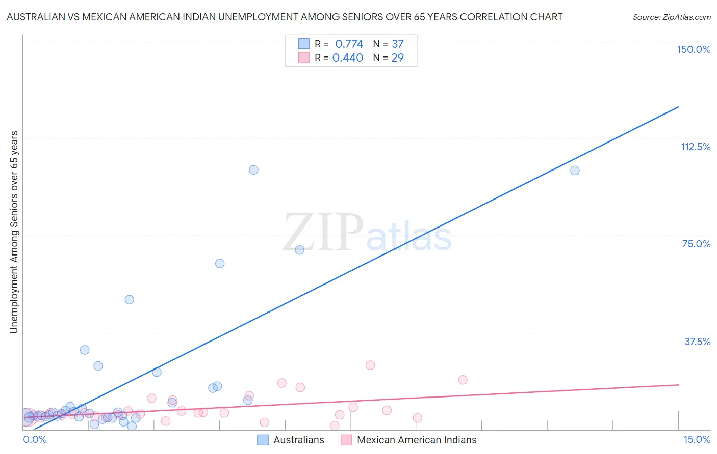 Australian vs Mexican American Indian Unemployment Among Seniors over 65 years