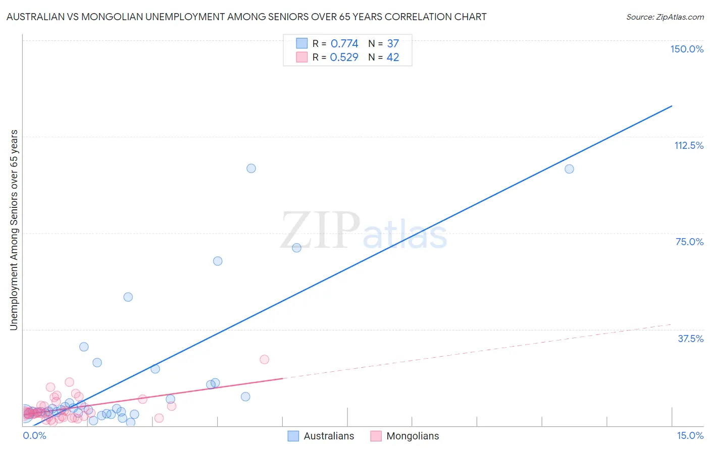 Australian vs Mongolian Unemployment Among Seniors over 65 years