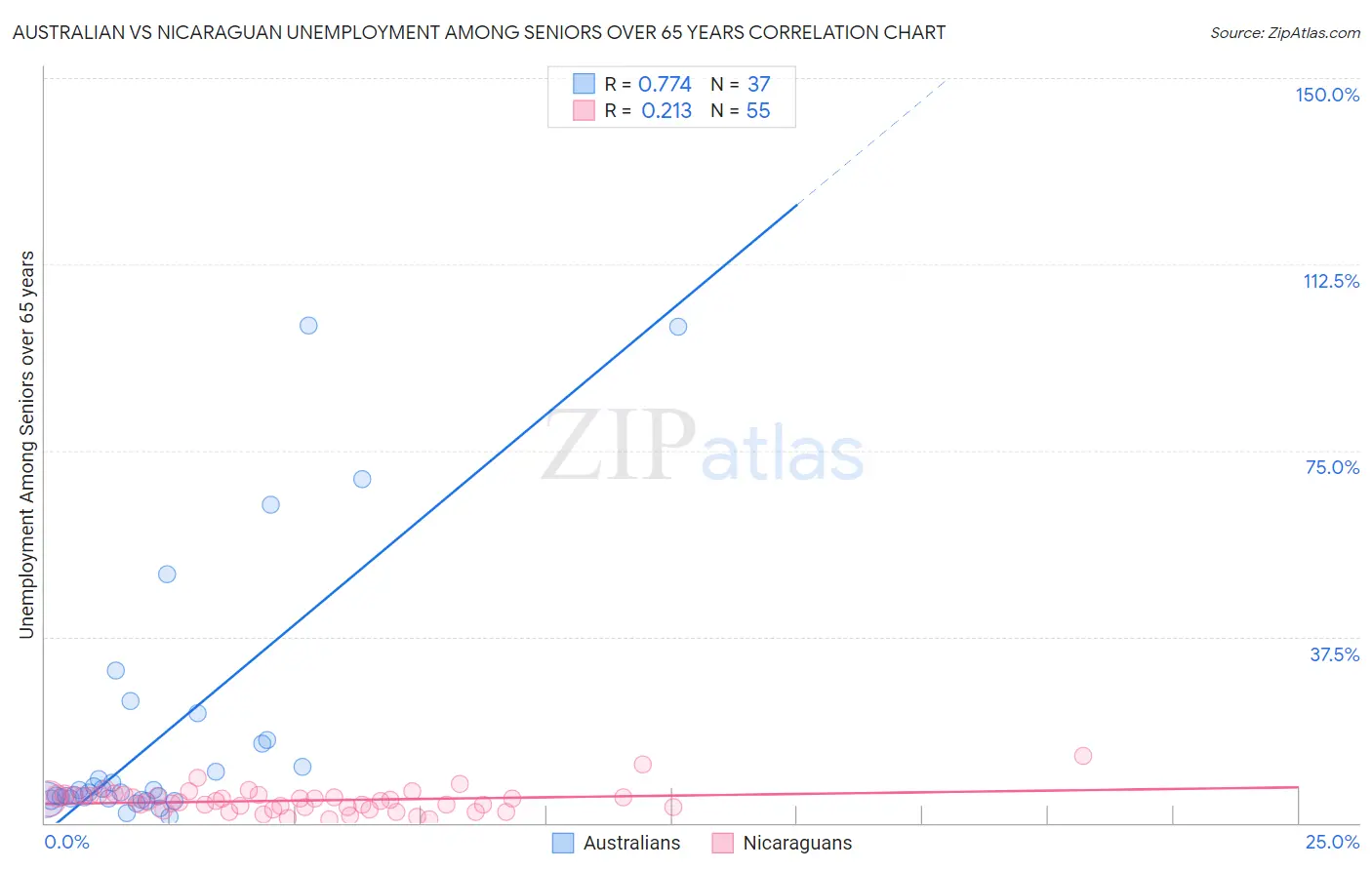 Australian vs Nicaraguan Unemployment Among Seniors over 65 years