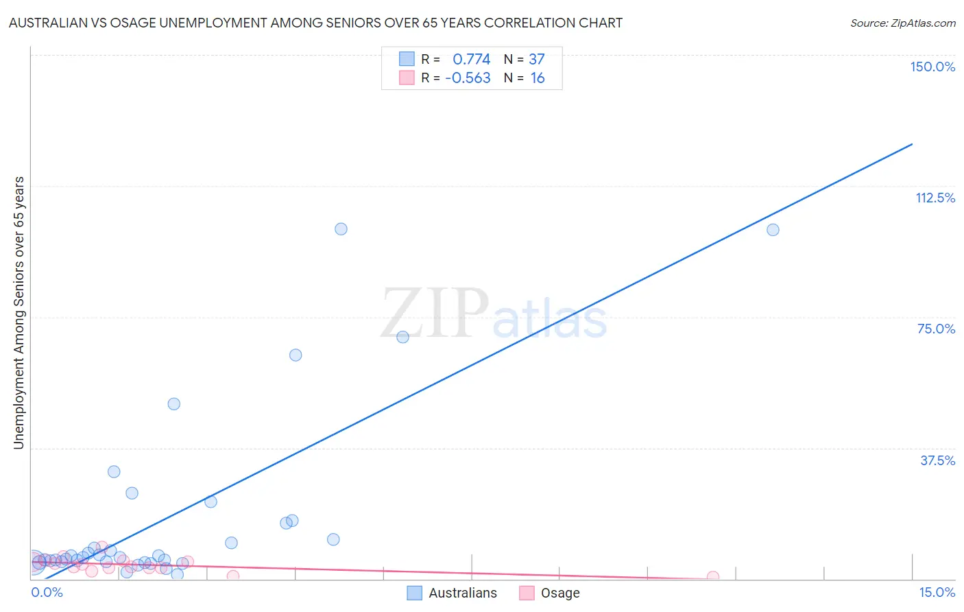 Australian vs Osage Unemployment Among Seniors over 65 years
