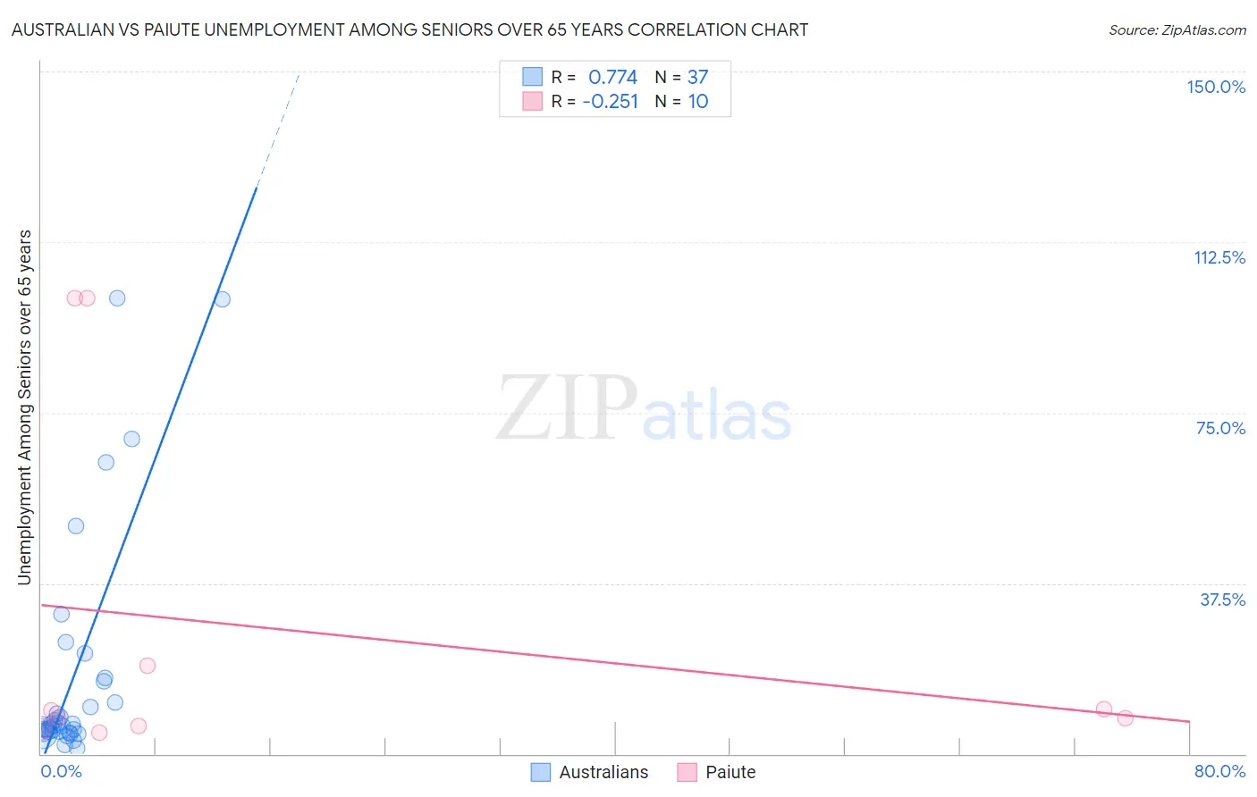 Australian vs Paiute Unemployment Among Seniors over 65 years