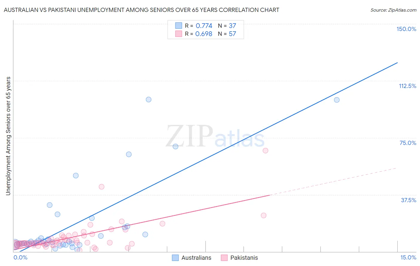 Australian vs Pakistani Unemployment Among Seniors over 65 years