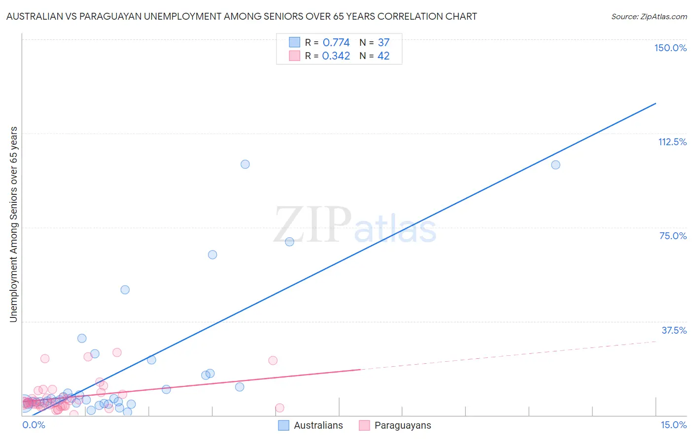 Australian vs Paraguayan Unemployment Among Seniors over 65 years