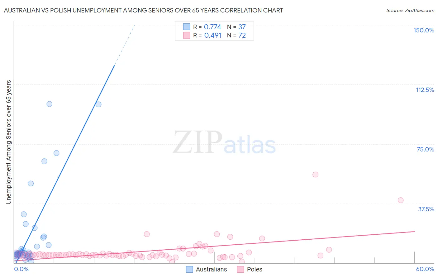 Australian vs Polish Unemployment Among Seniors over 65 years