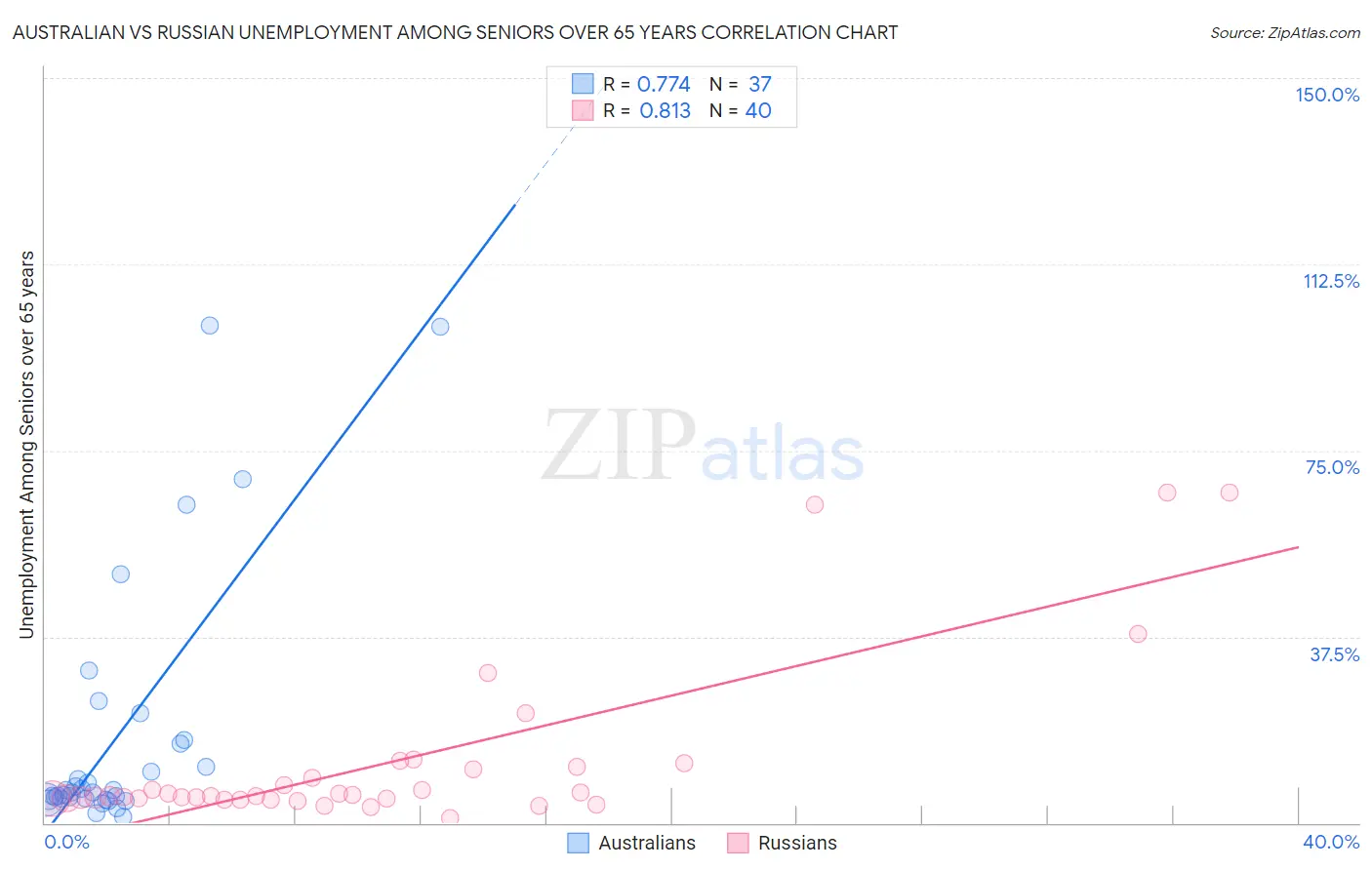 Australian vs Russian Unemployment Among Seniors over 65 years