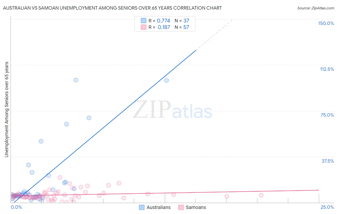Australian vs Samoan Unemployment Among Seniors over 65 years