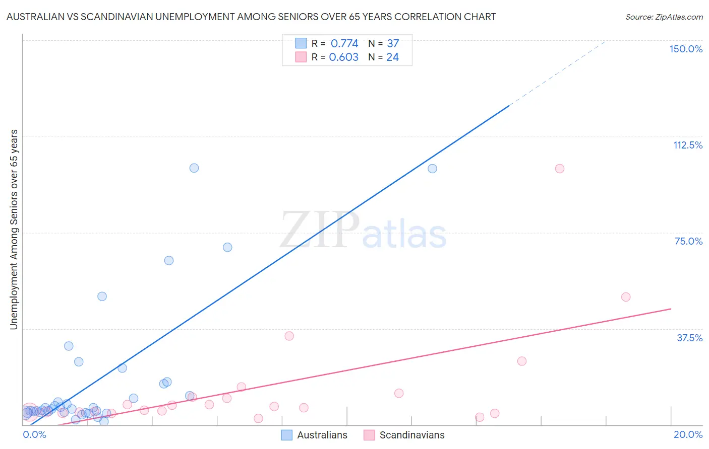 Australian vs Scandinavian Unemployment Among Seniors over 65 years