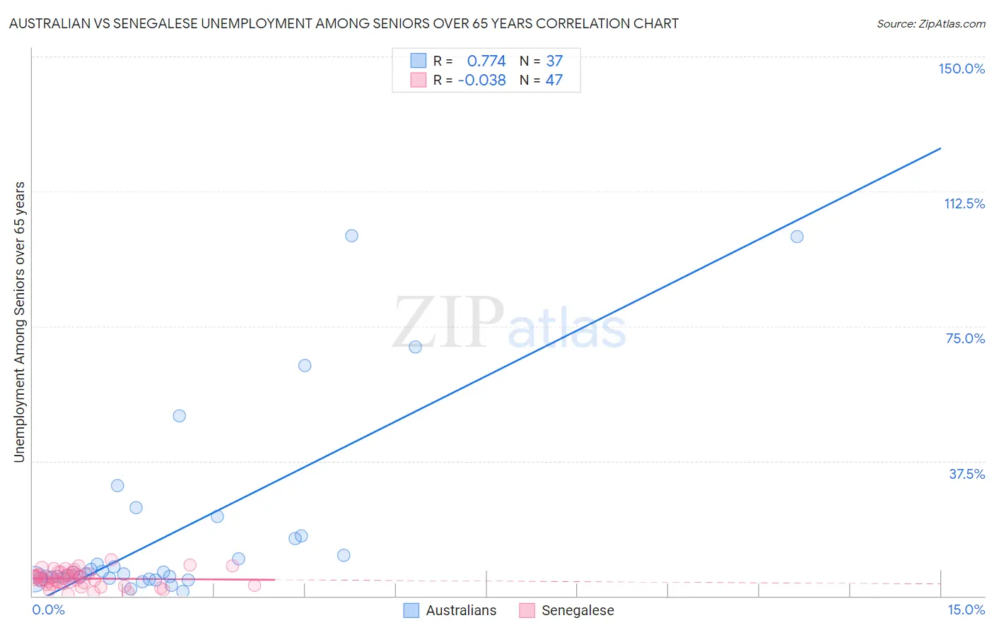 Australian vs Senegalese Unemployment Among Seniors over 65 years