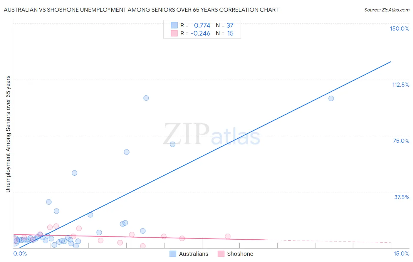 Australian vs Shoshone Unemployment Among Seniors over 65 years