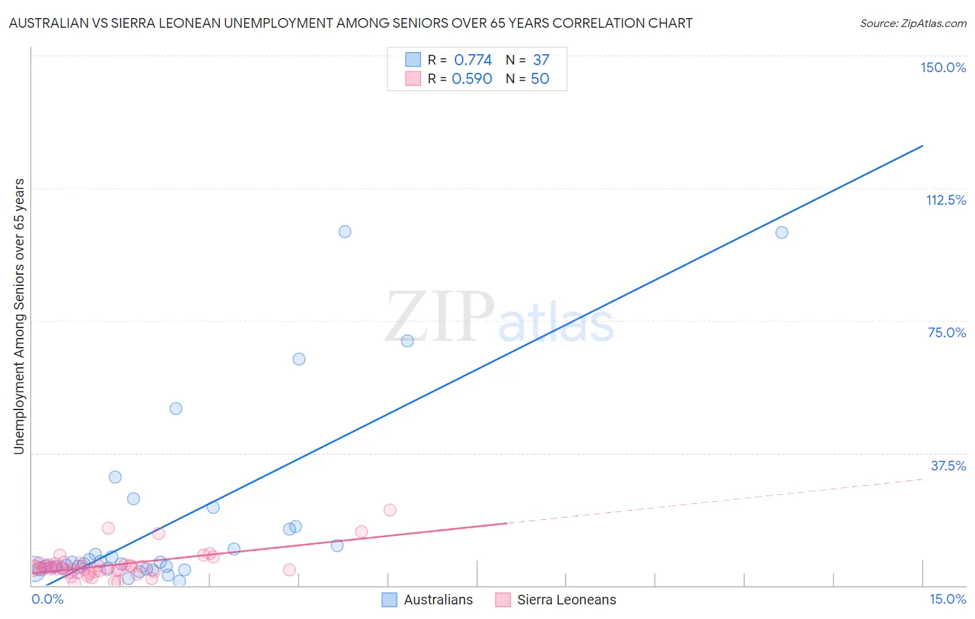 Australian vs Sierra Leonean Unemployment Among Seniors over 65 years