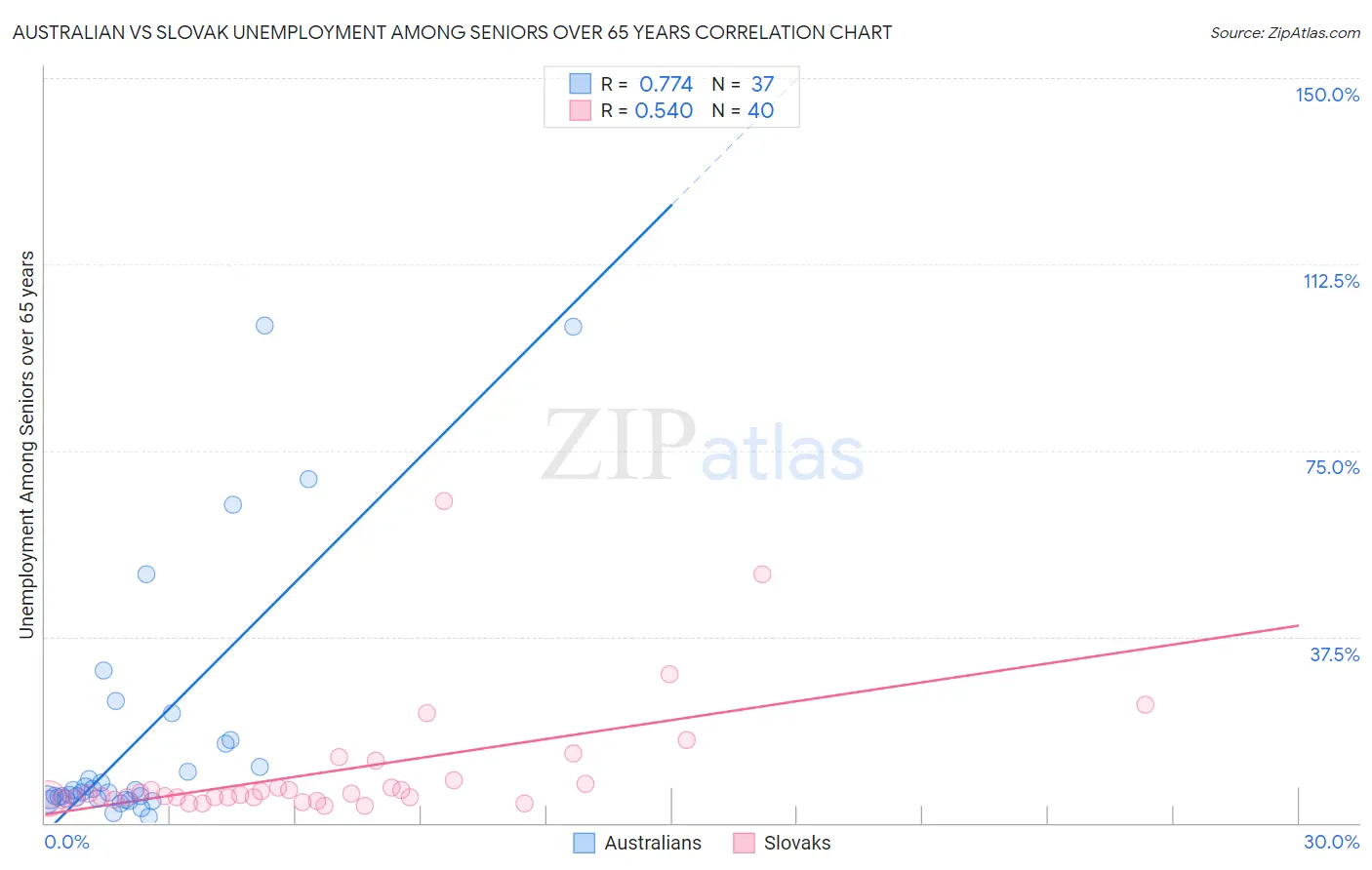 Australian vs Slovak Unemployment Among Seniors over 65 years