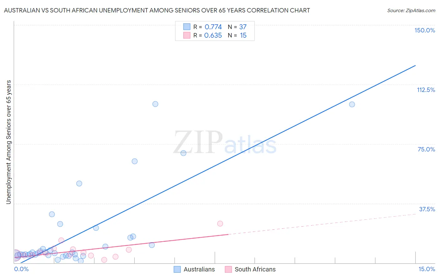 Australian vs South African Unemployment Among Seniors over 65 years