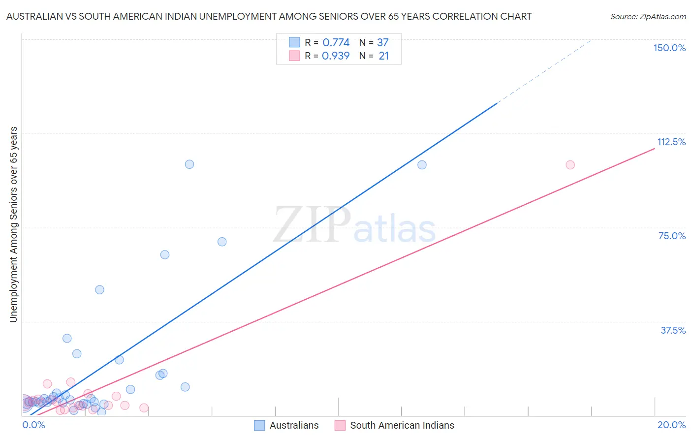 Australian vs South American Indian Unemployment Among Seniors over 65 years