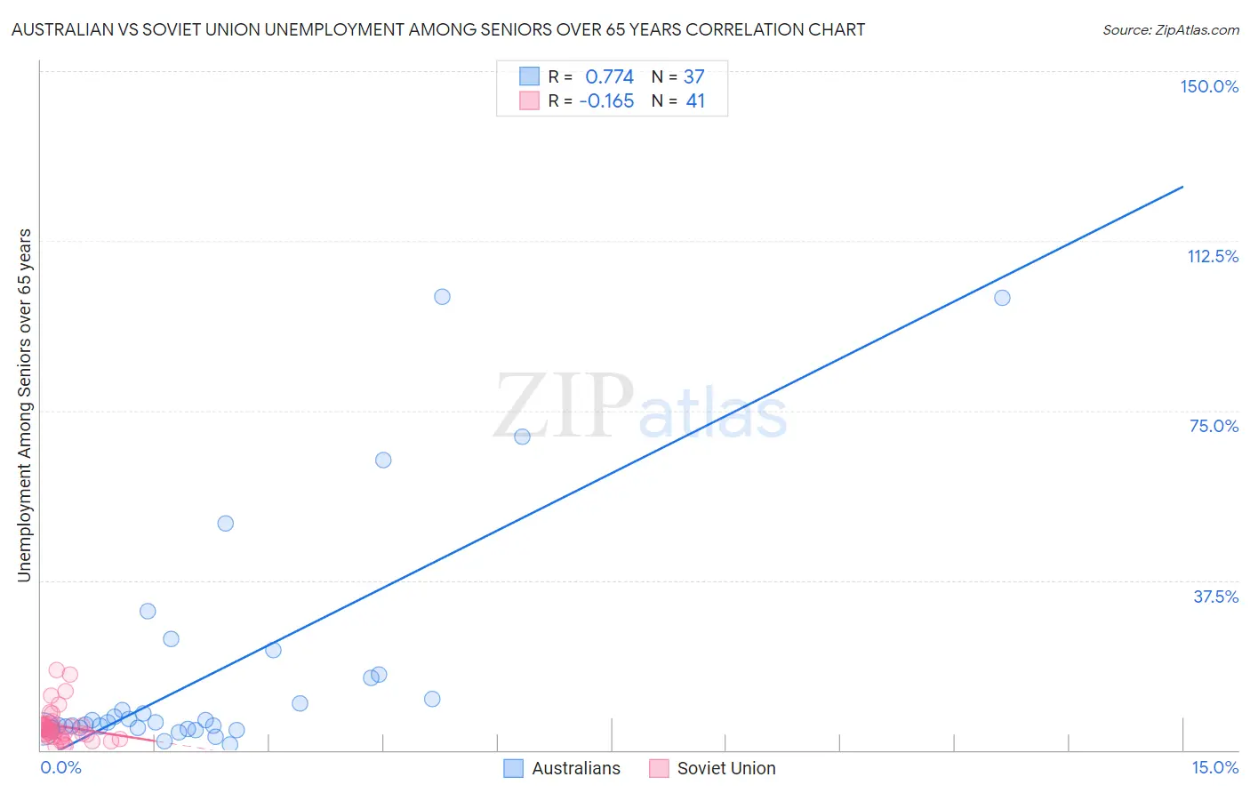 Australian vs Soviet Union Unemployment Among Seniors over 65 years