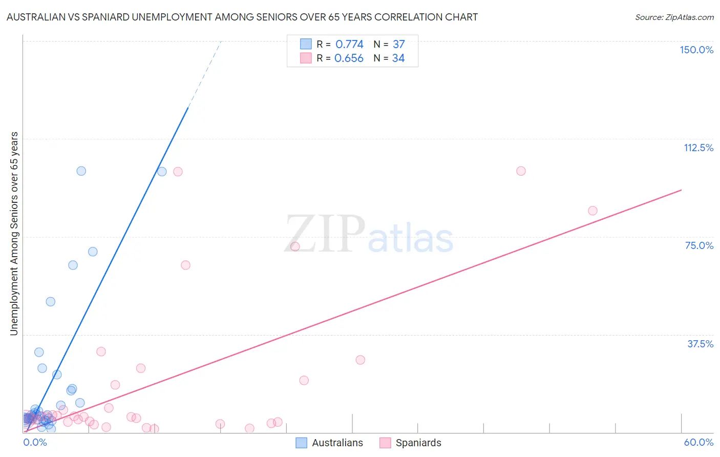 Australian vs Spaniard Unemployment Among Seniors over 65 years
