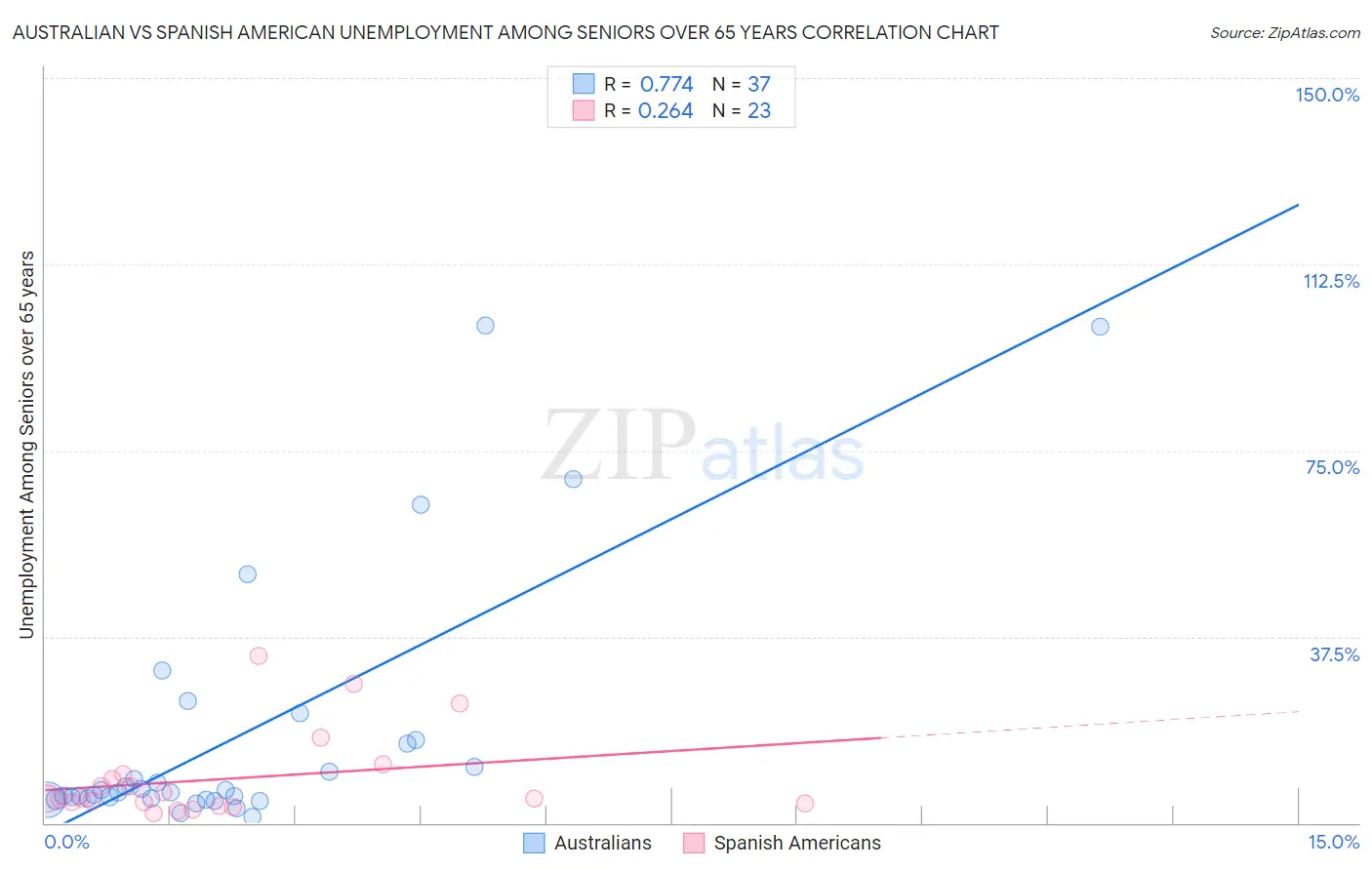 Australian vs Spanish American Unemployment Among Seniors over 65 years