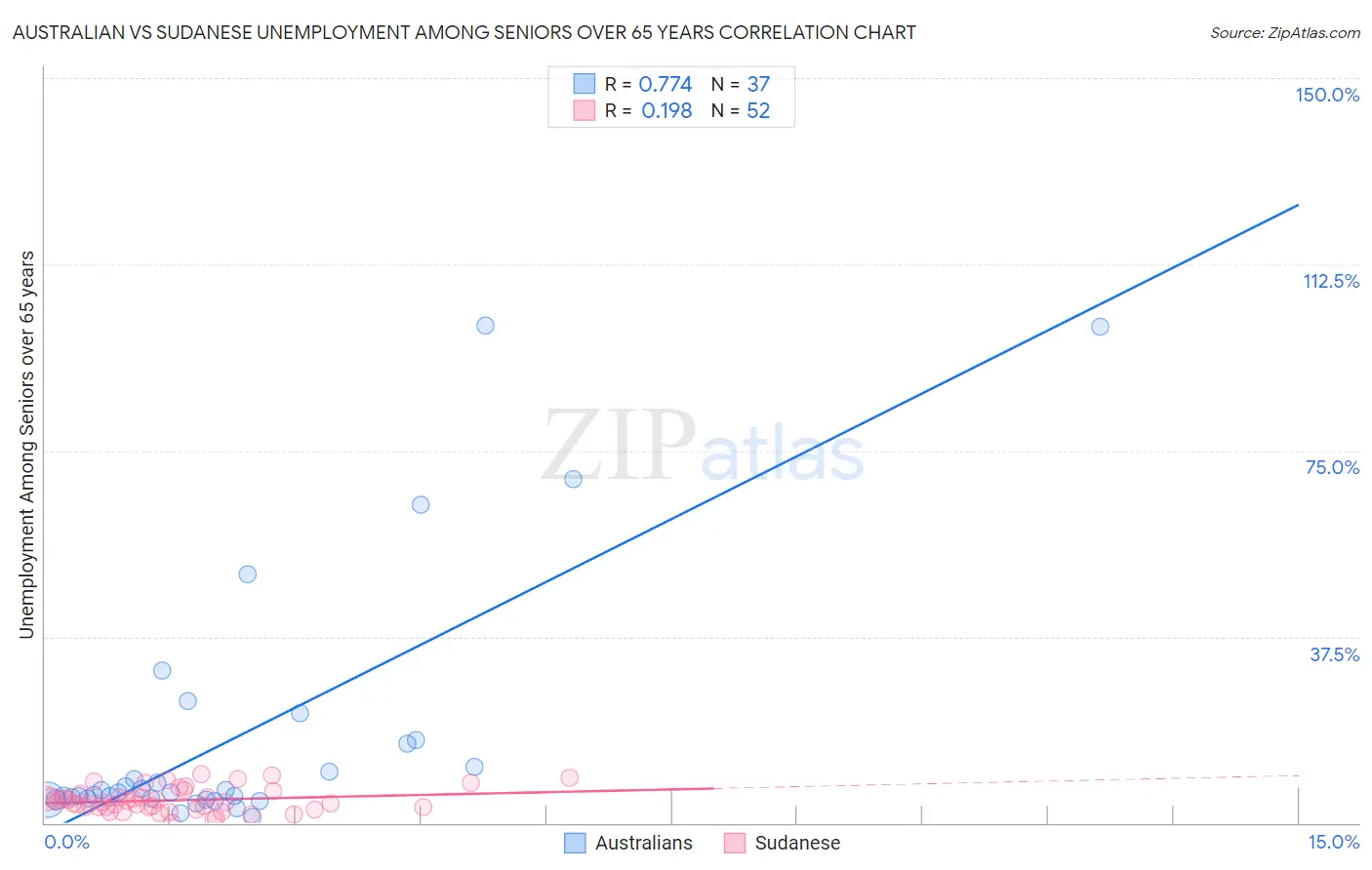Australian vs Sudanese Unemployment Among Seniors over 65 years